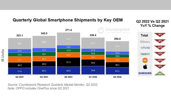 What are the causes behind the decrease in Global Smartphone Shipments?