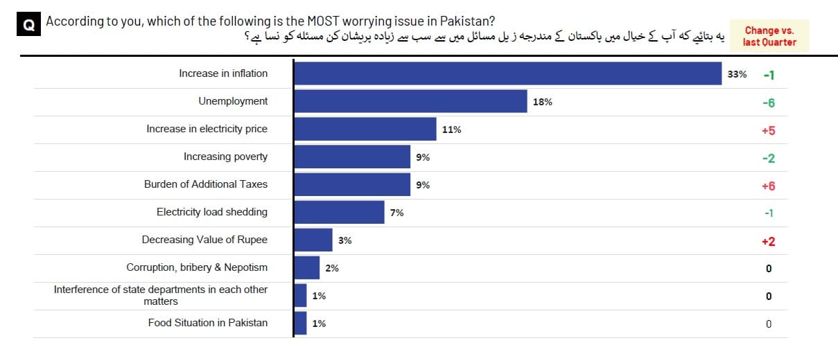 Majority of Pakistanis Express Concerns About Nation's Direction